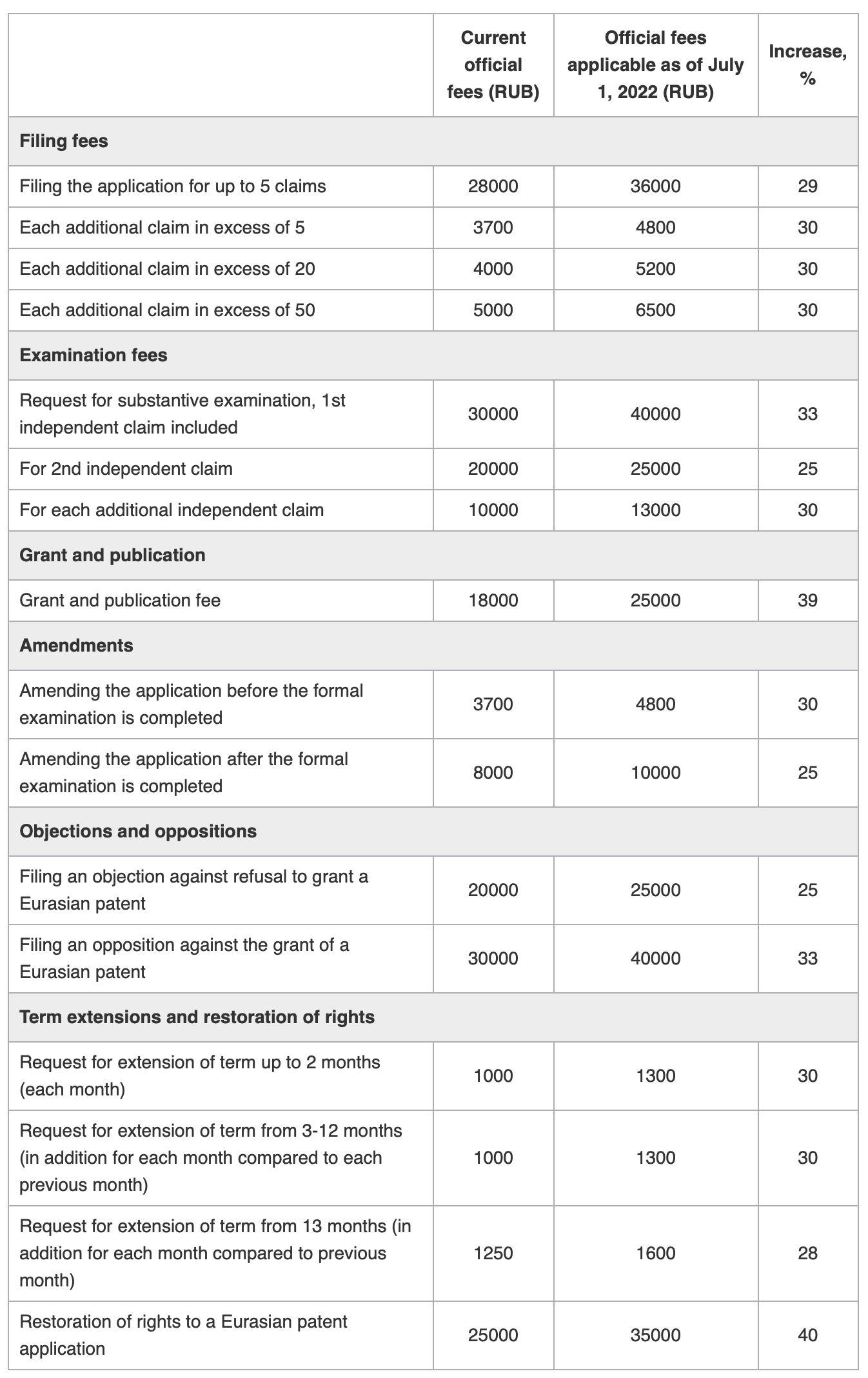 EAPO fee increase July 2022