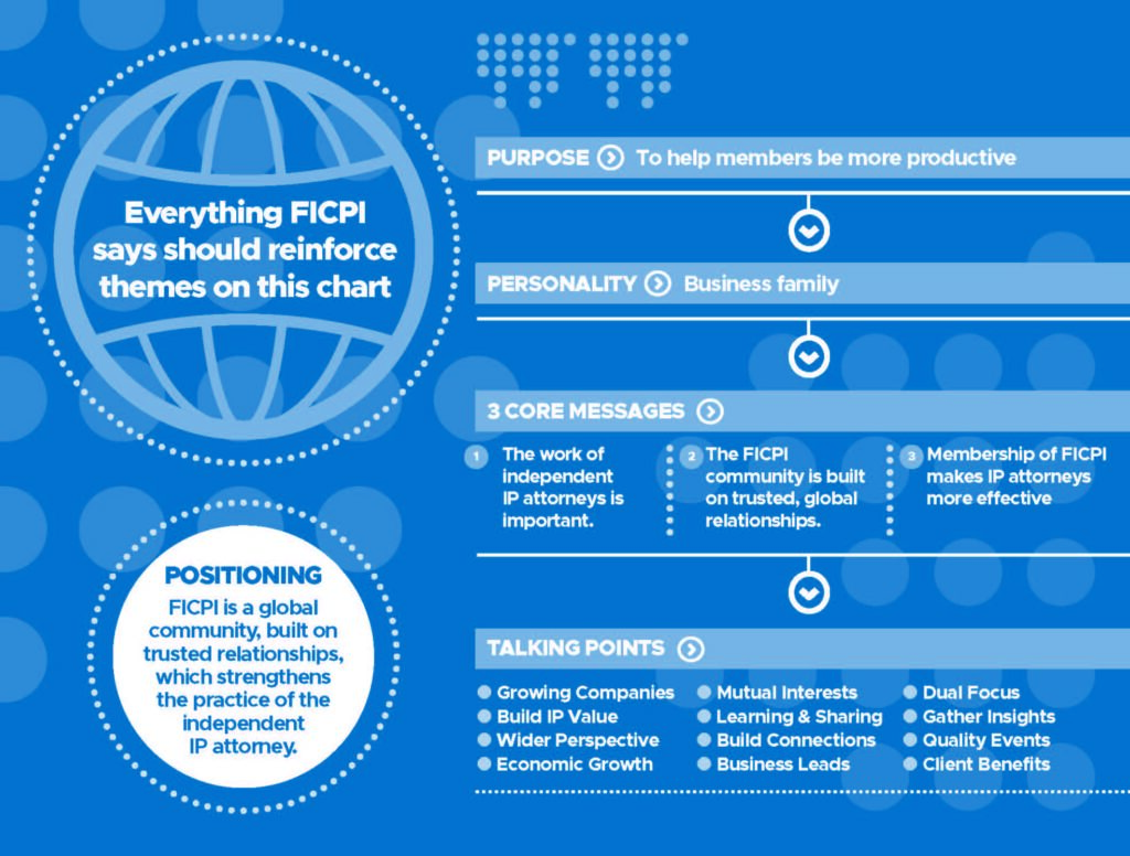 FICPI Communications Chart