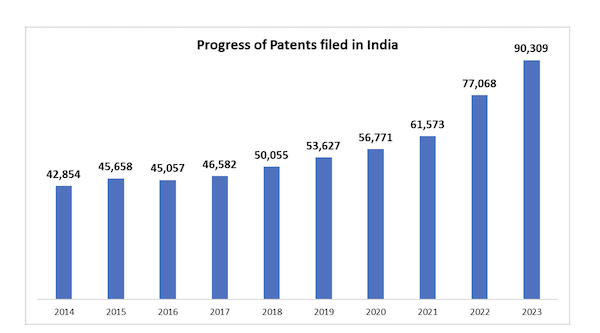 Patents filed in India