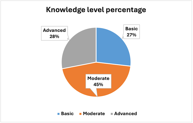 Automation survey - graph 1