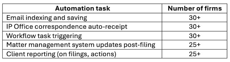 Automation survey - graph 3