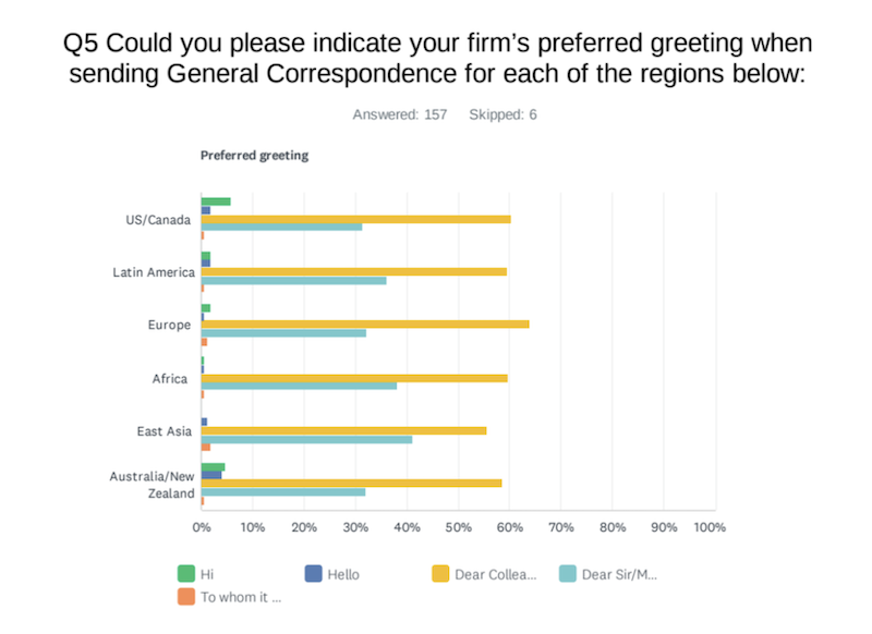 Question 5 PMC salutations survey