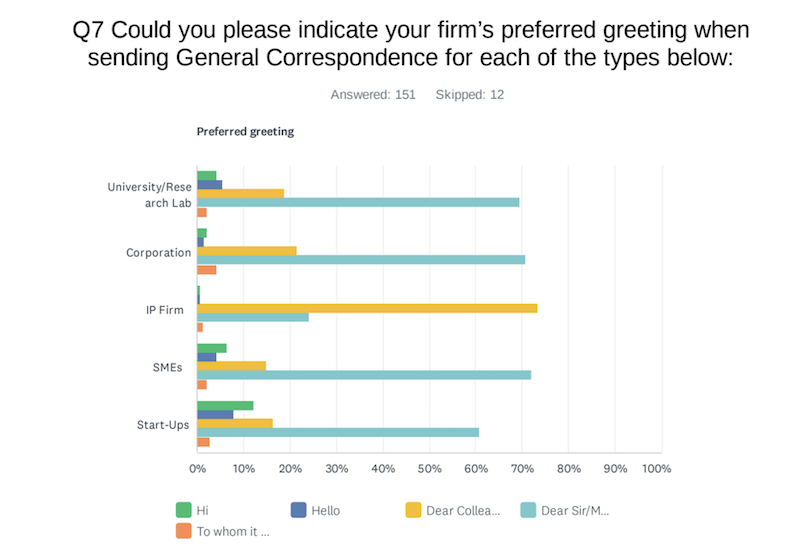 Question 7 PMC salutations survey