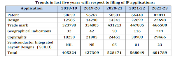 Trends in IP and patent filings in India